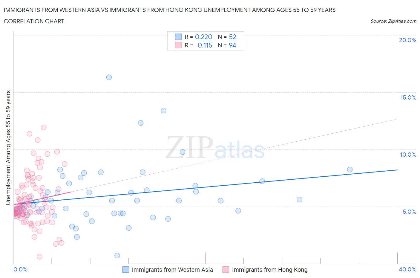 Immigrants from Western Asia vs Immigrants from Hong Kong Unemployment Among Ages 55 to 59 years