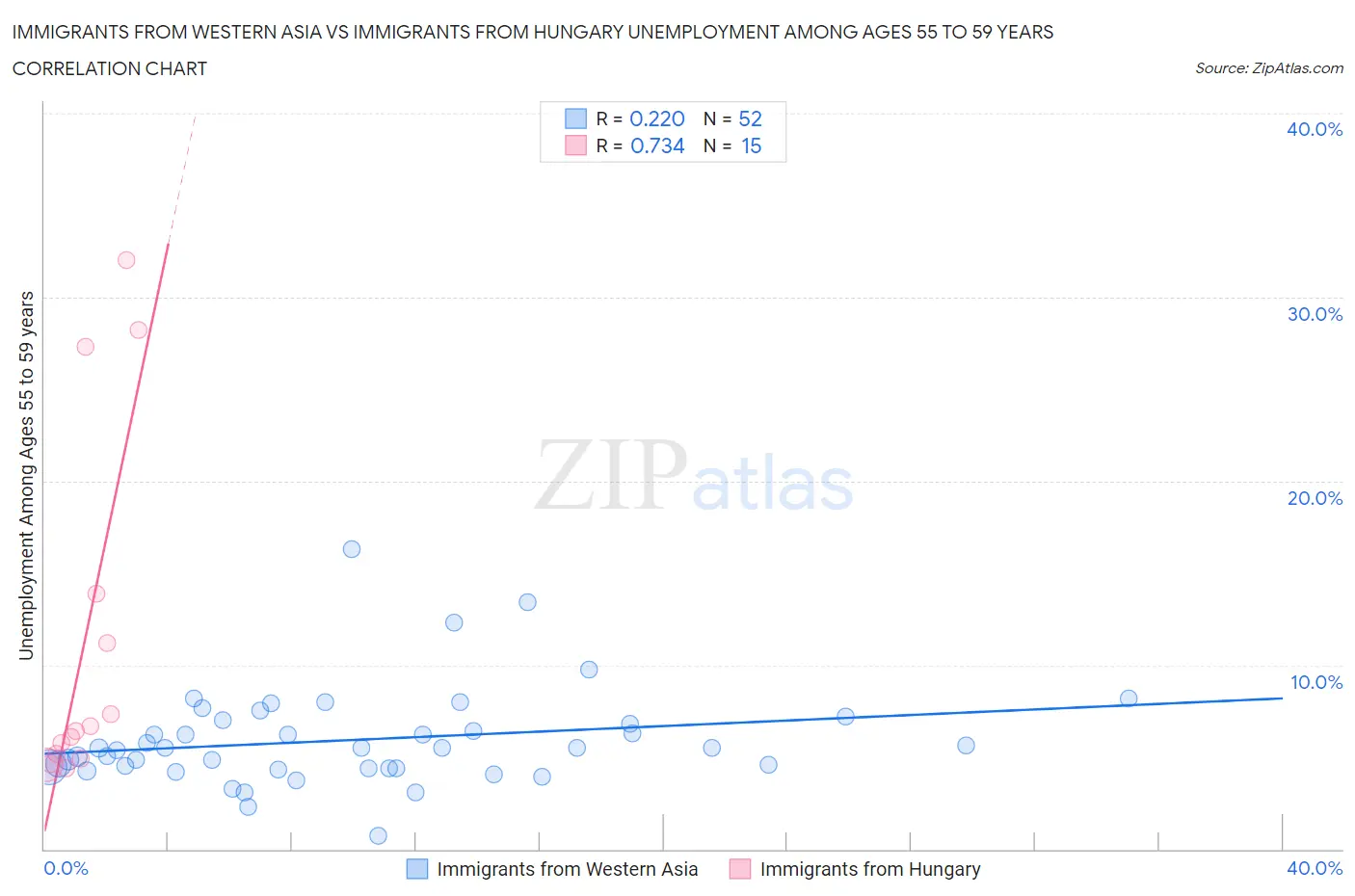 Immigrants from Western Asia vs Immigrants from Hungary Unemployment Among Ages 55 to 59 years