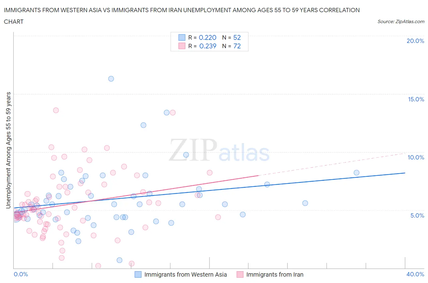 Immigrants from Western Asia vs Immigrants from Iran Unemployment Among Ages 55 to 59 years