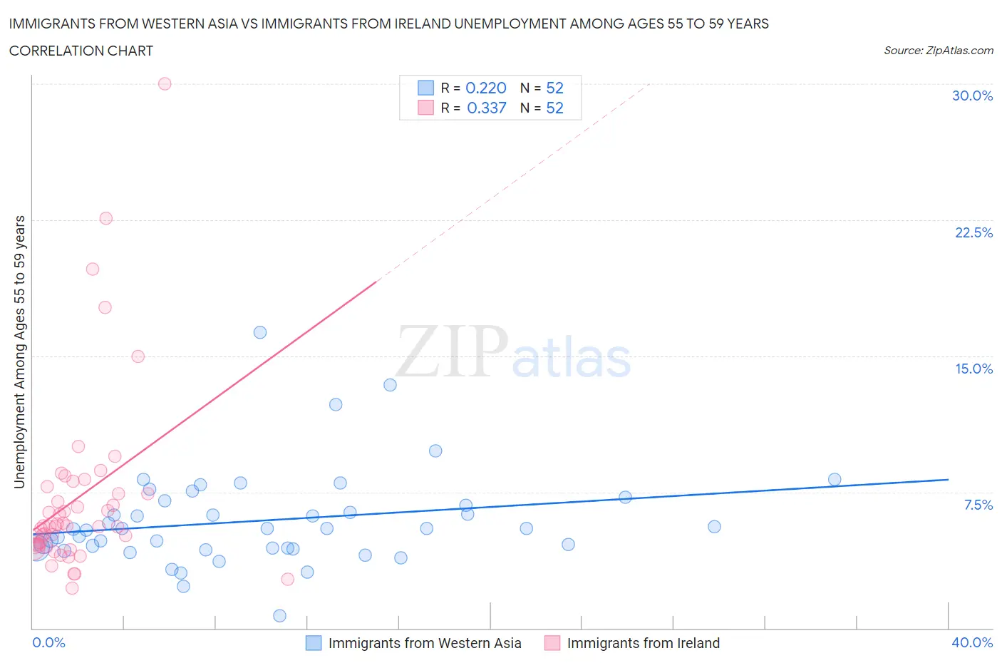 Immigrants from Western Asia vs Immigrants from Ireland Unemployment Among Ages 55 to 59 years