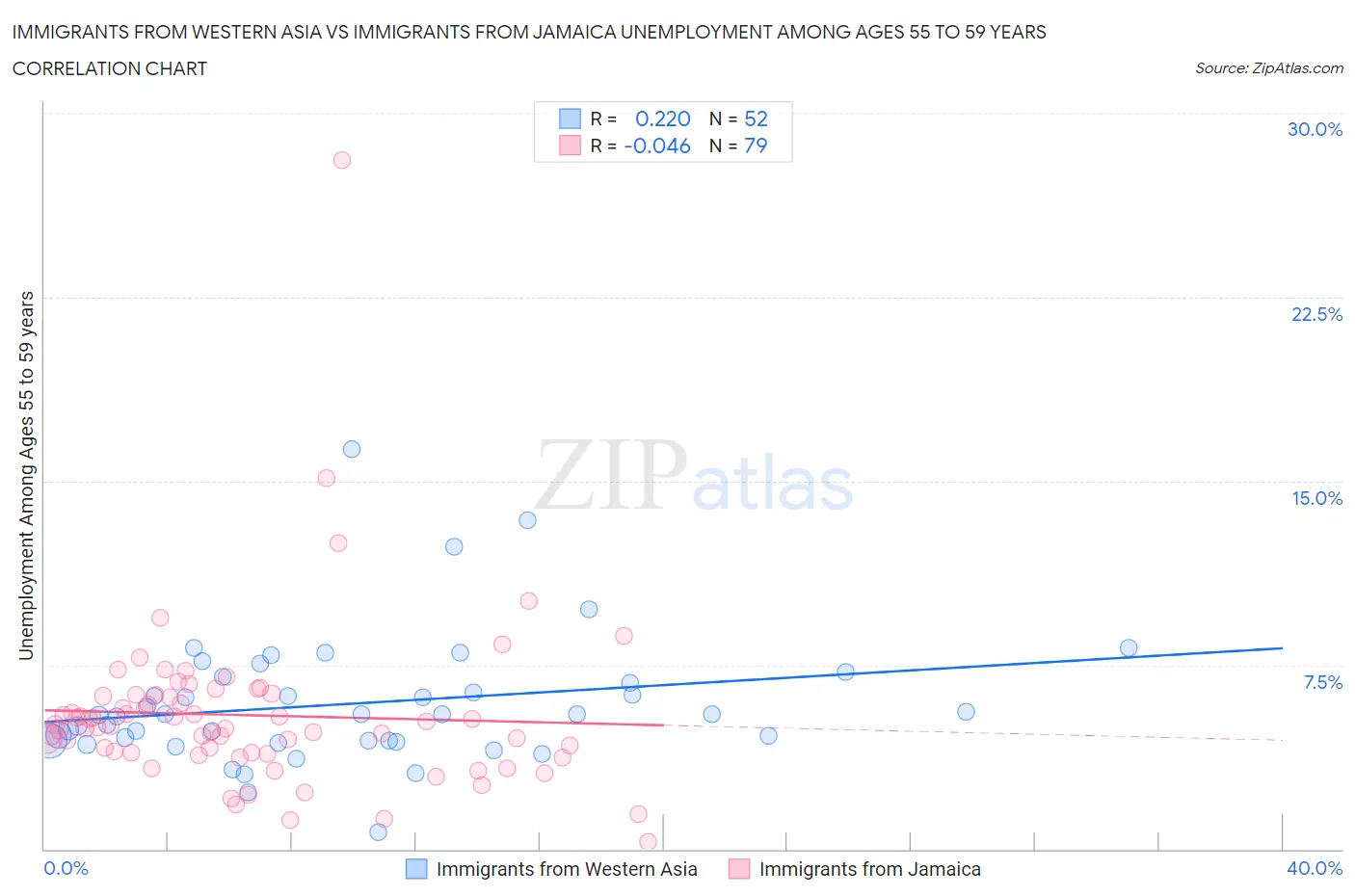 Immigrants from Western Asia vs Immigrants from Jamaica Unemployment Among Ages 55 to 59 years