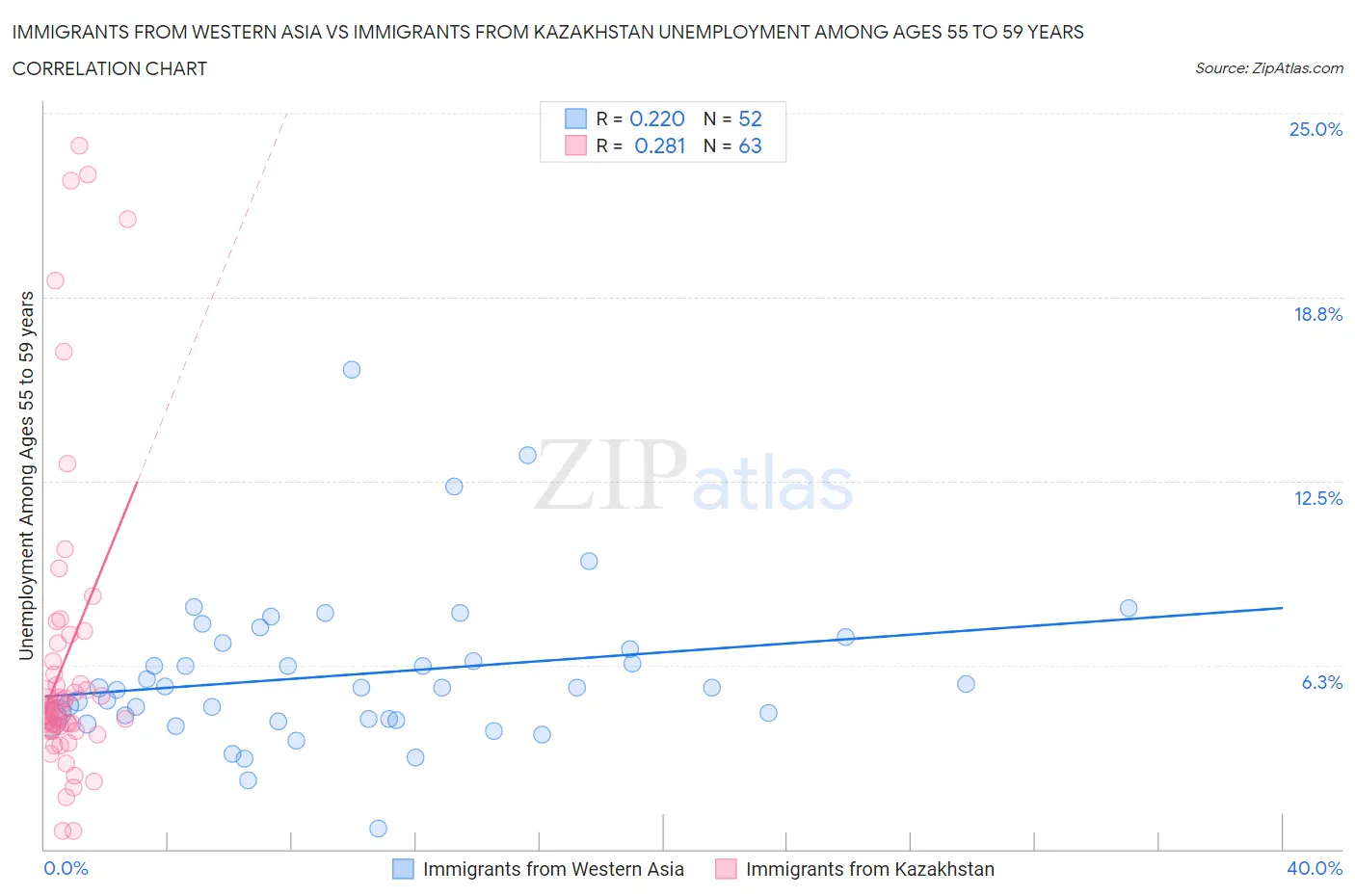 Immigrants from Western Asia vs Immigrants from Kazakhstan Unemployment Among Ages 55 to 59 years