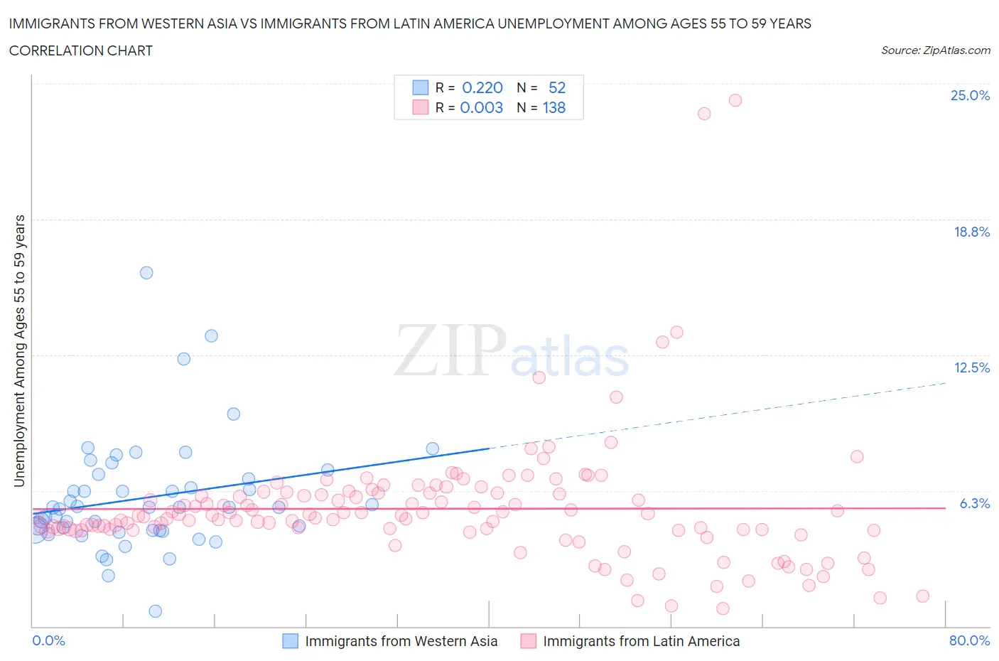 Immigrants from Western Asia vs Immigrants from Latin America Unemployment Among Ages 55 to 59 years