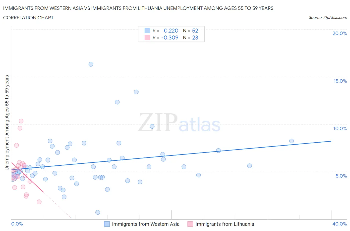 Immigrants from Western Asia vs Immigrants from Lithuania Unemployment Among Ages 55 to 59 years