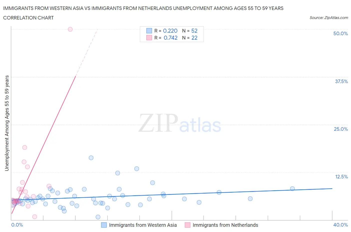 Immigrants from Western Asia vs Immigrants from Netherlands Unemployment Among Ages 55 to 59 years