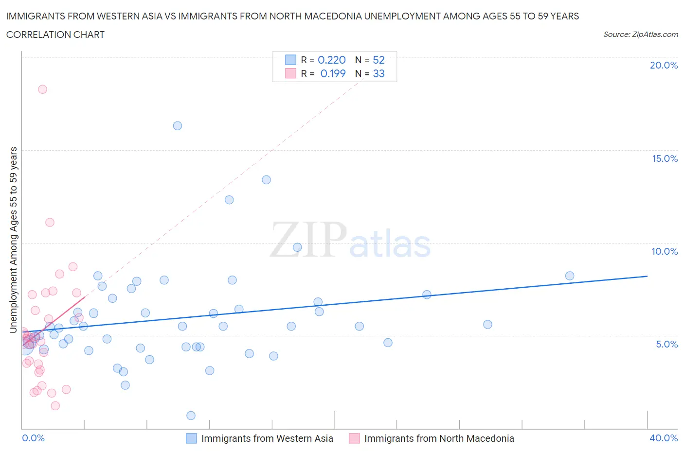 Immigrants from Western Asia vs Immigrants from North Macedonia Unemployment Among Ages 55 to 59 years