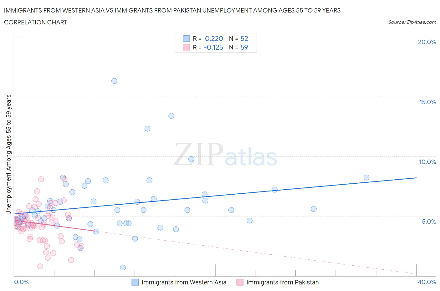 Immigrants from Western Asia vs Immigrants from Pakistan Unemployment Among Ages 55 to 59 years