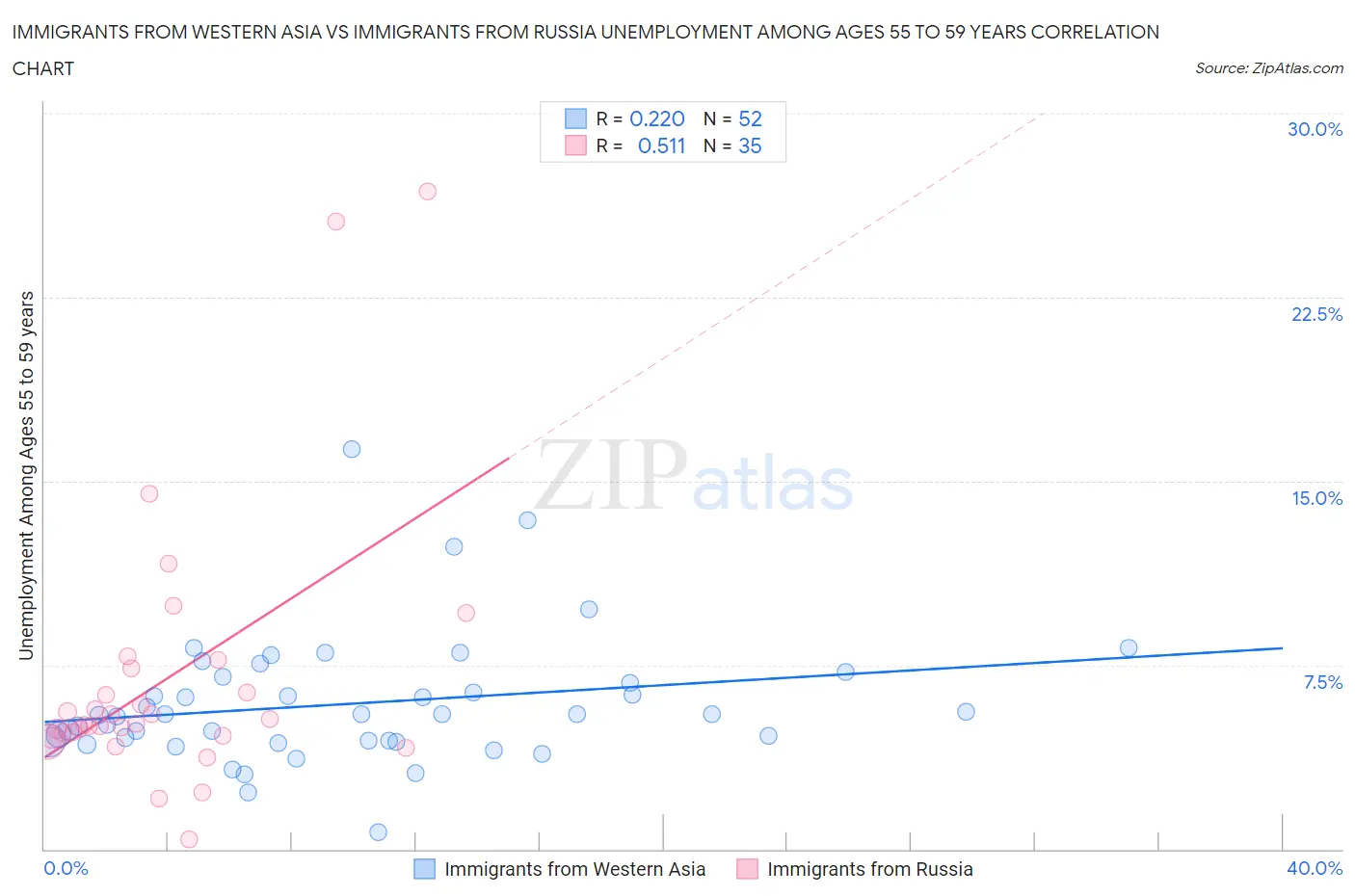 Immigrants from Western Asia vs Immigrants from Russia Unemployment Among Ages 55 to 59 years