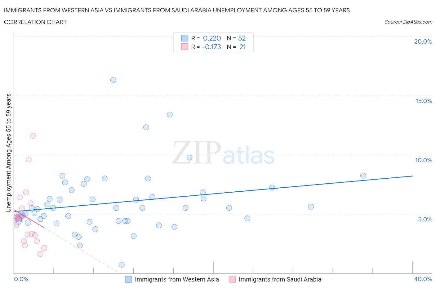 Immigrants from Western Asia vs Immigrants from Saudi Arabia Unemployment Among Ages 55 to 59 years