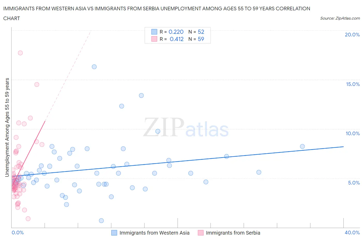 Immigrants from Western Asia vs Immigrants from Serbia Unemployment Among Ages 55 to 59 years