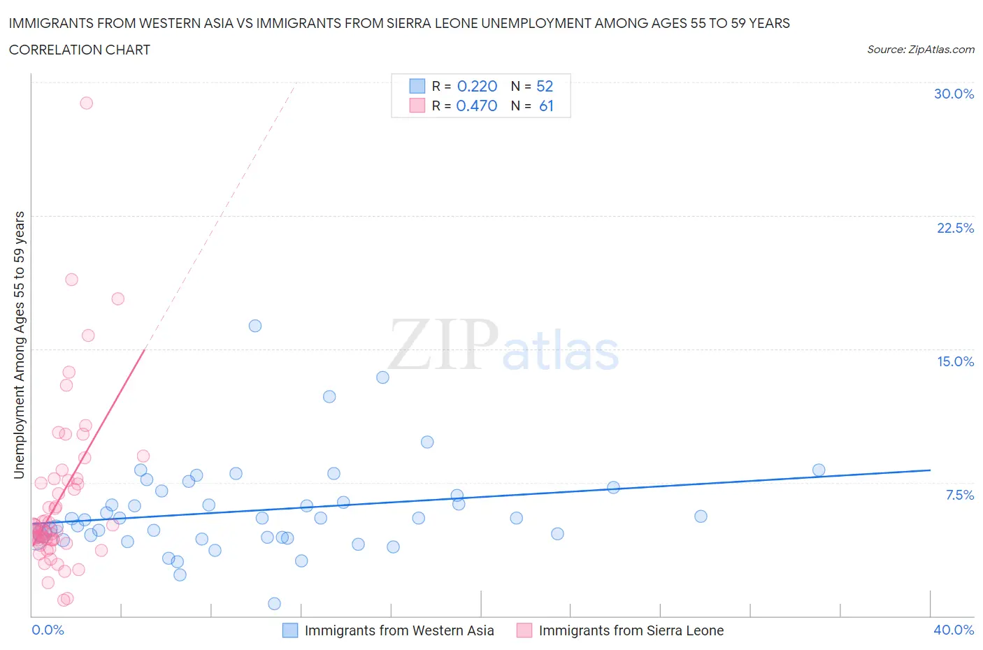 Immigrants from Western Asia vs Immigrants from Sierra Leone Unemployment Among Ages 55 to 59 years