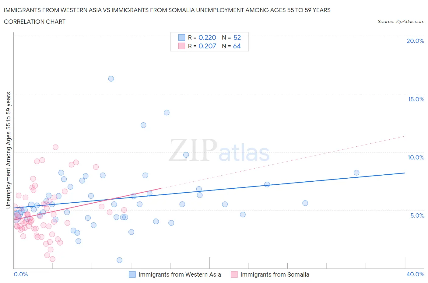 Immigrants from Western Asia vs Immigrants from Somalia Unemployment Among Ages 55 to 59 years