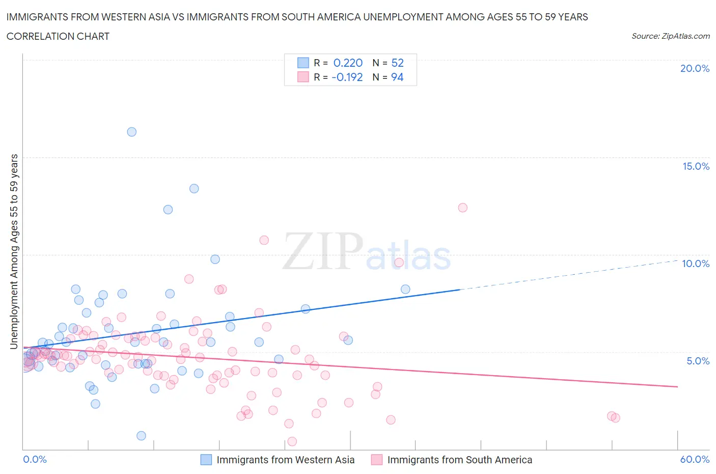 Immigrants from Western Asia vs Immigrants from South America Unemployment Among Ages 55 to 59 years