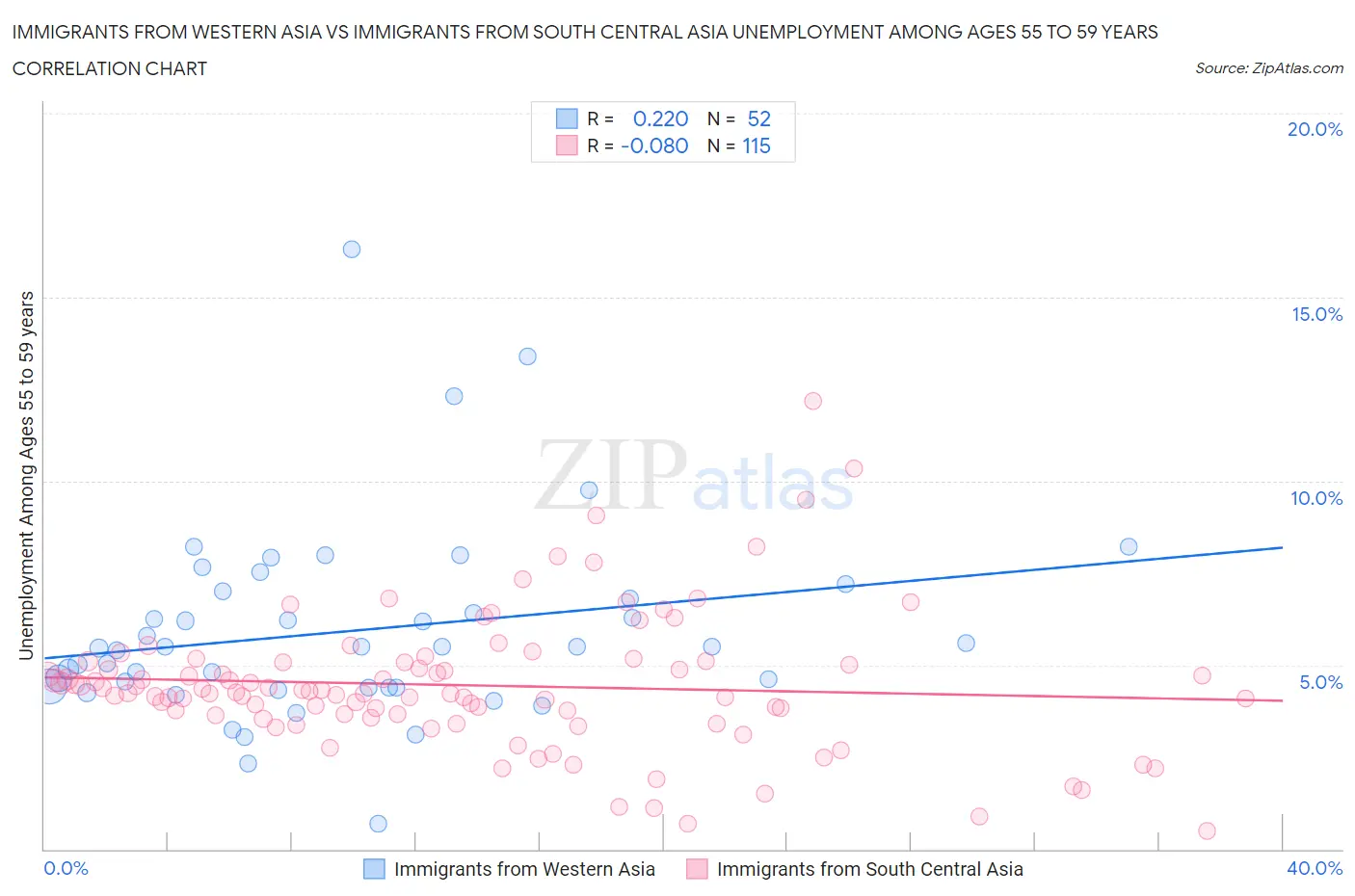 Immigrants from Western Asia vs Immigrants from South Central Asia Unemployment Among Ages 55 to 59 years