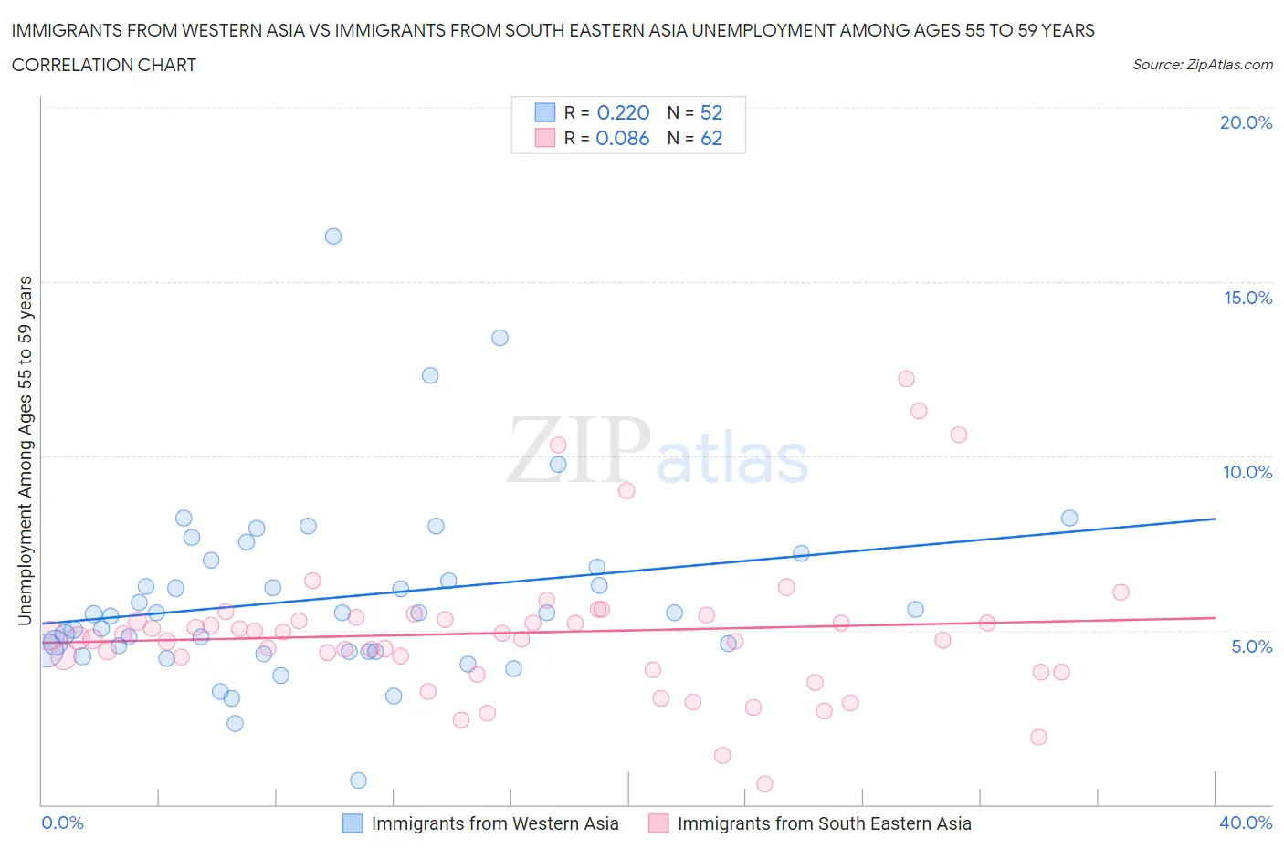 Immigrants from Western Asia vs Immigrants from South Eastern Asia Unemployment Among Ages 55 to 59 years