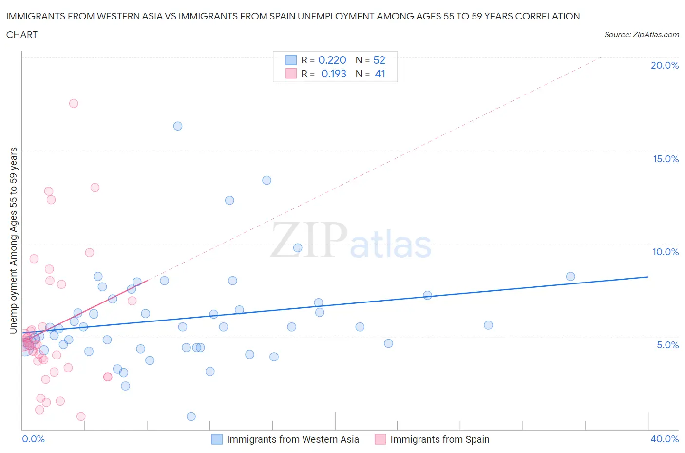Immigrants from Western Asia vs Immigrants from Spain Unemployment Among Ages 55 to 59 years