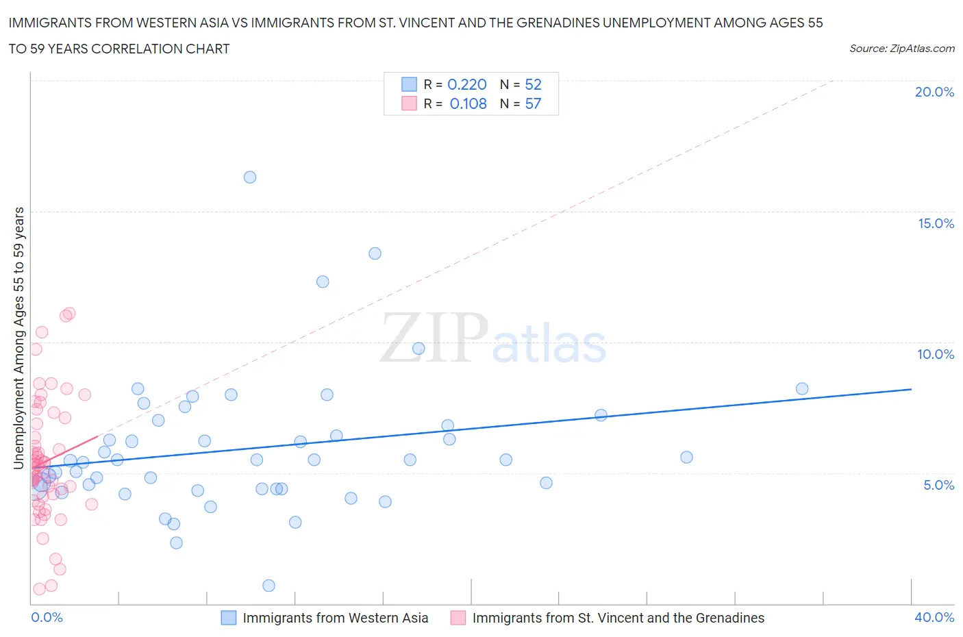 Immigrants from Western Asia vs Immigrants from St. Vincent and the Grenadines Unemployment Among Ages 55 to 59 years