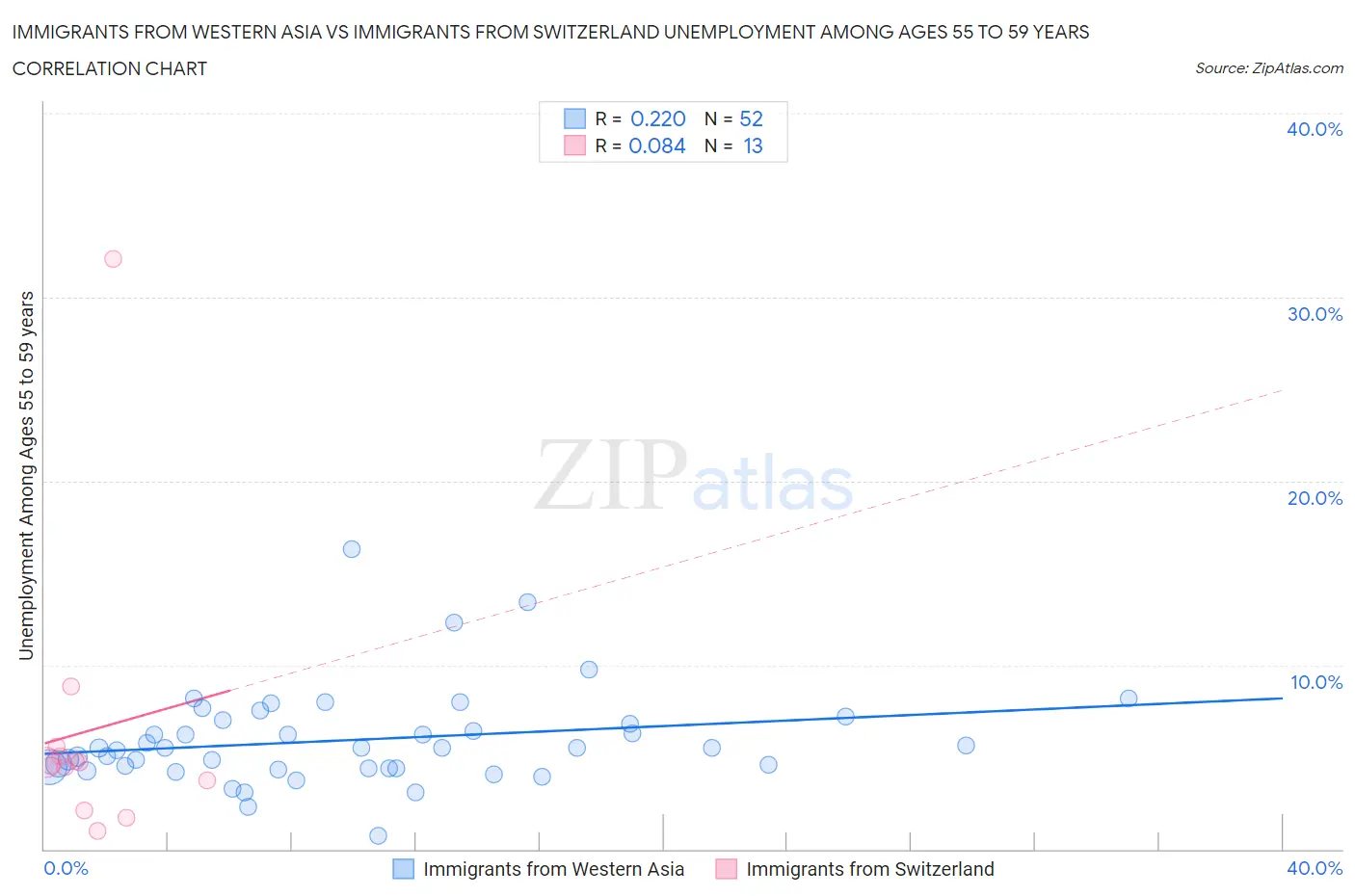 Immigrants from Western Asia vs Immigrants from Switzerland Unemployment Among Ages 55 to 59 years