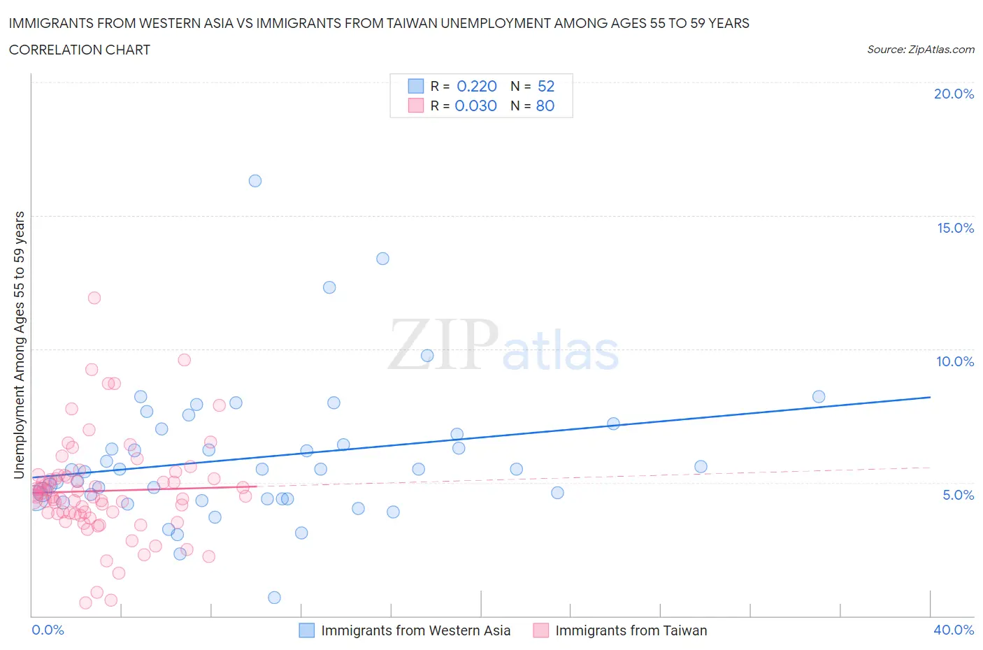 Immigrants from Western Asia vs Immigrants from Taiwan Unemployment Among Ages 55 to 59 years