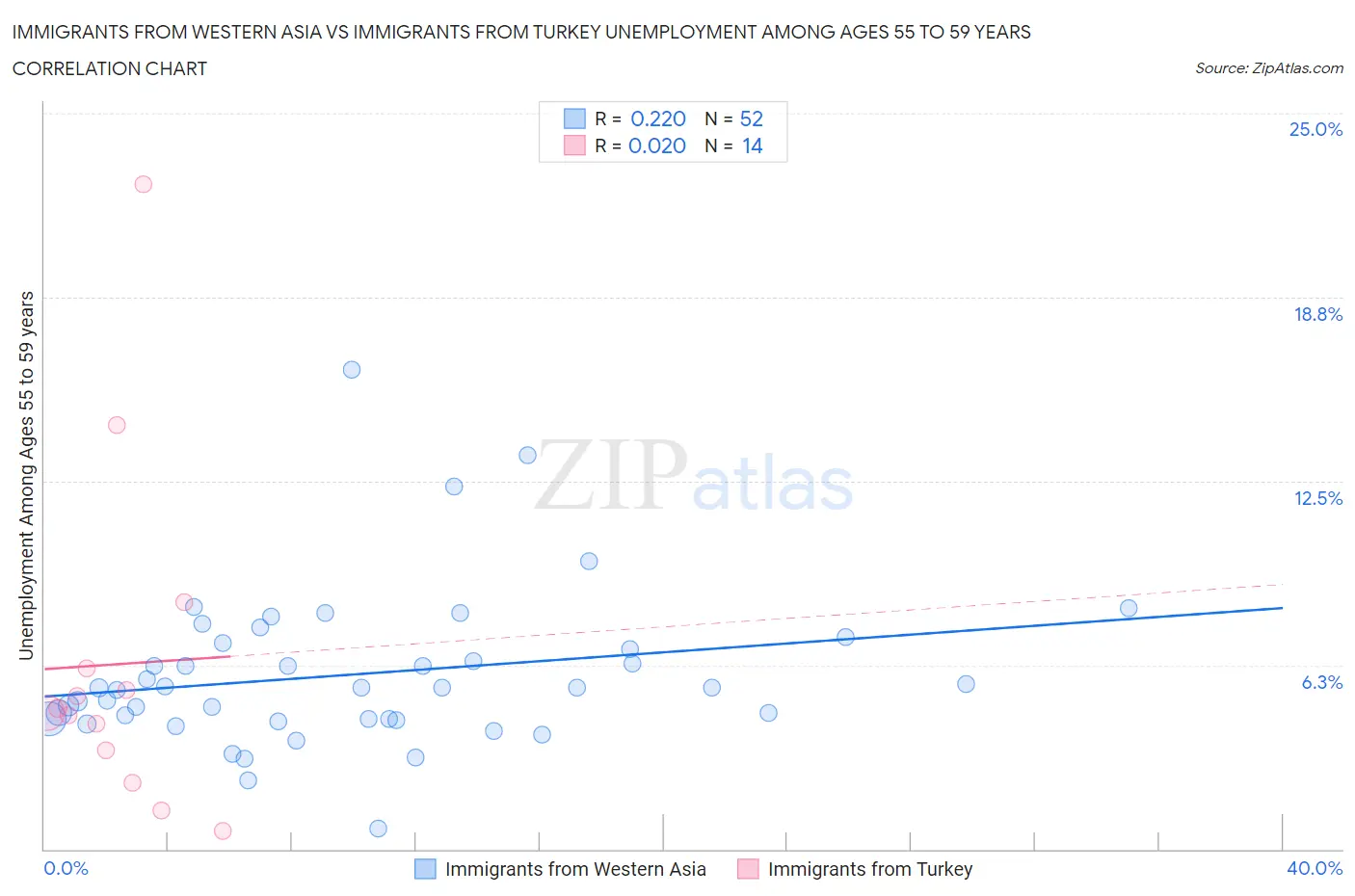 Immigrants from Western Asia vs Immigrants from Turkey Unemployment Among Ages 55 to 59 years