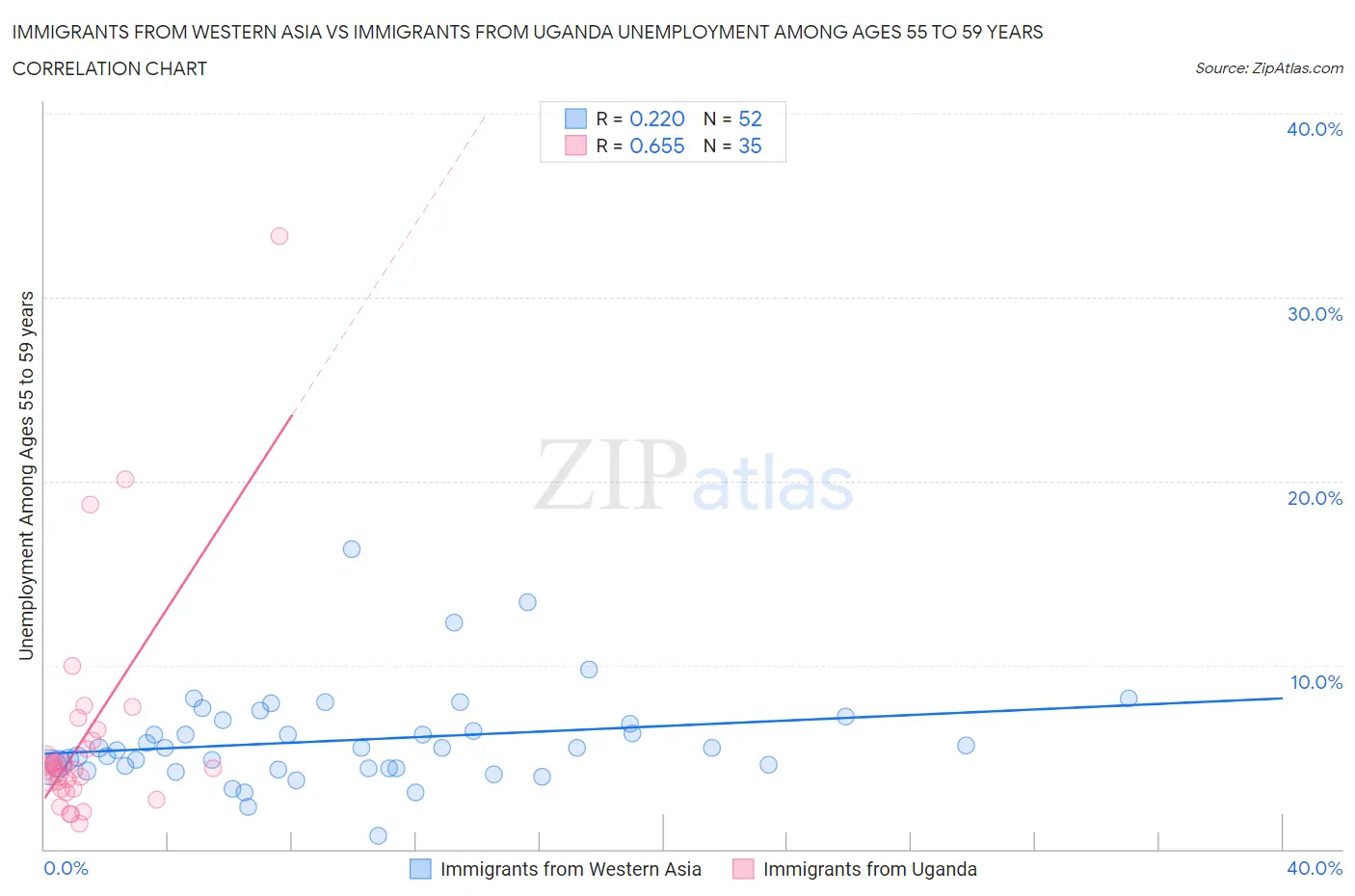 Immigrants from Western Asia vs Immigrants from Uganda Unemployment Among Ages 55 to 59 years