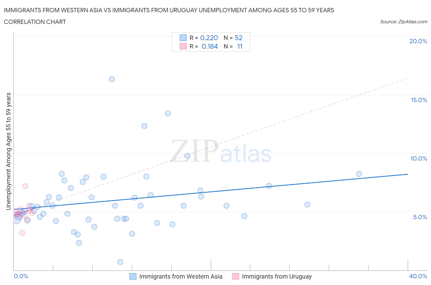 Immigrants from Western Asia vs Immigrants from Uruguay Unemployment Among Ages 55 to 59 years