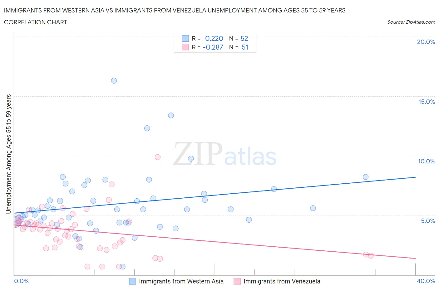 Immigrants from Western Asia vs Immigrants from Venezuela Unemployment Among Ages 55 to 59 years
