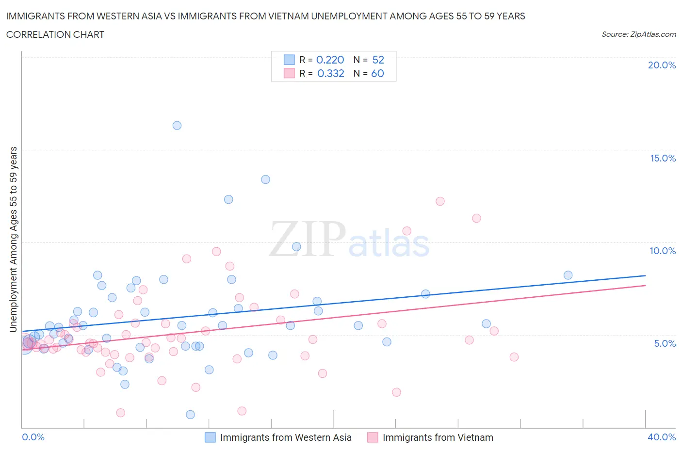 Immigrants from Western Asia vs Immigrants from Vietnam Unemployment Among Ages 55 to 59 years