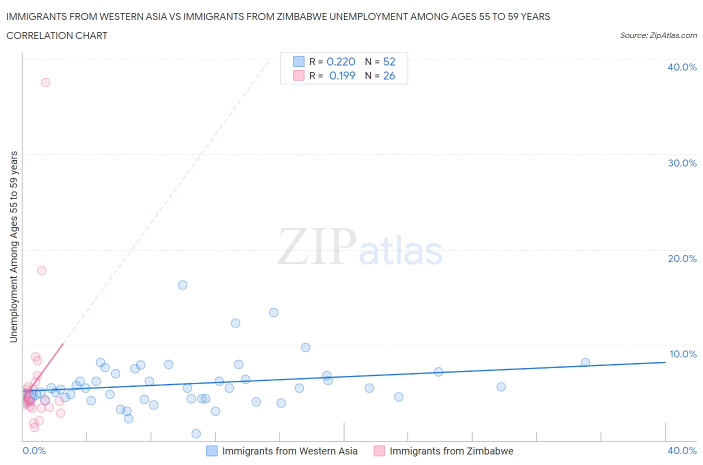 Immigrants from Western Asia vs Immigrants from Zimbabwe Unemployment Among Ages 55 to 59 years