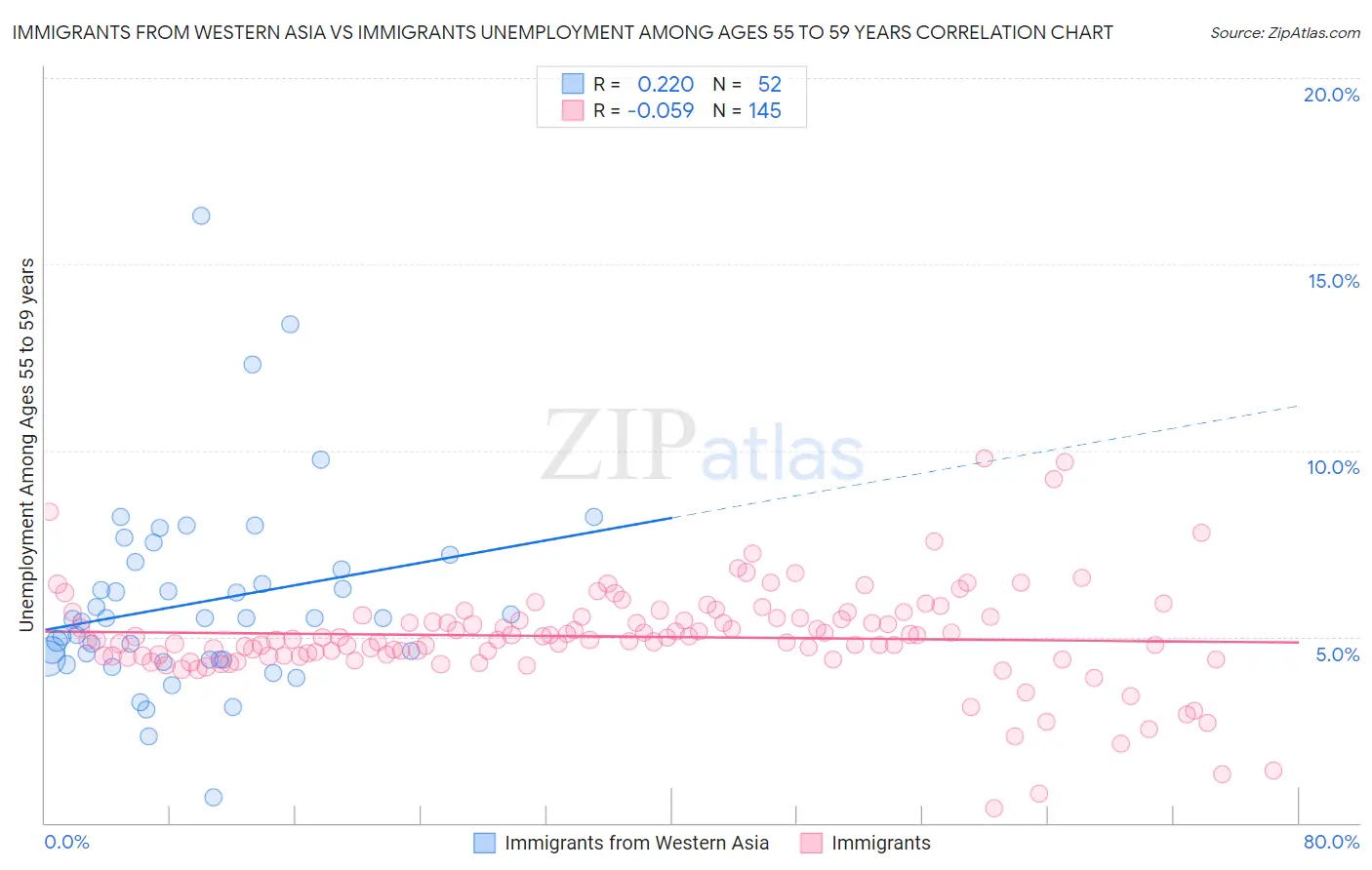 Immigrants from Western Asia vs Immigrants Unemployment Among Ages 55 to 59 years