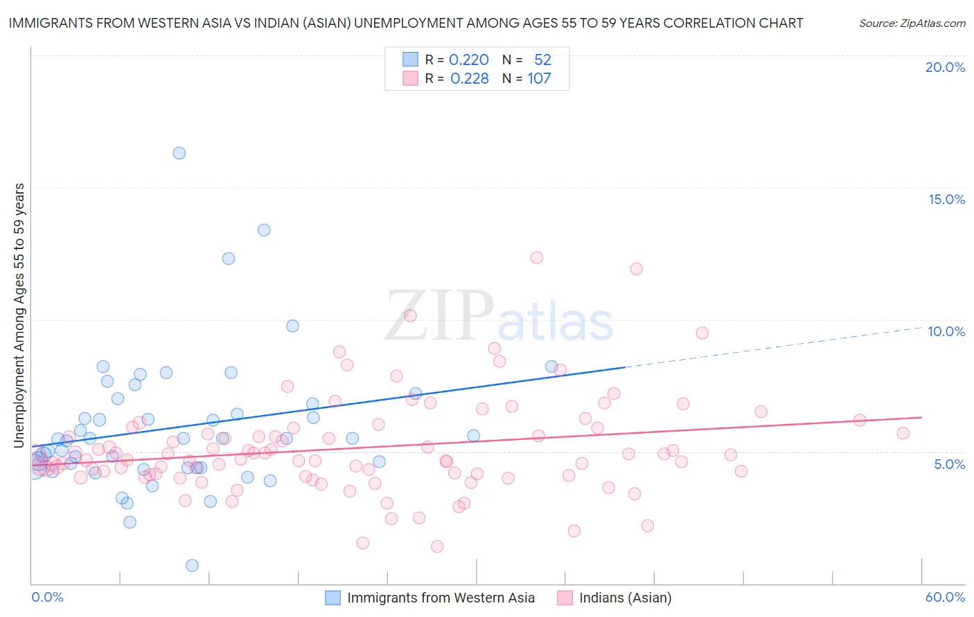 Immigrants from Western Asia vs Indian (Asian) Unemployment Among Ages 55 to 59 years