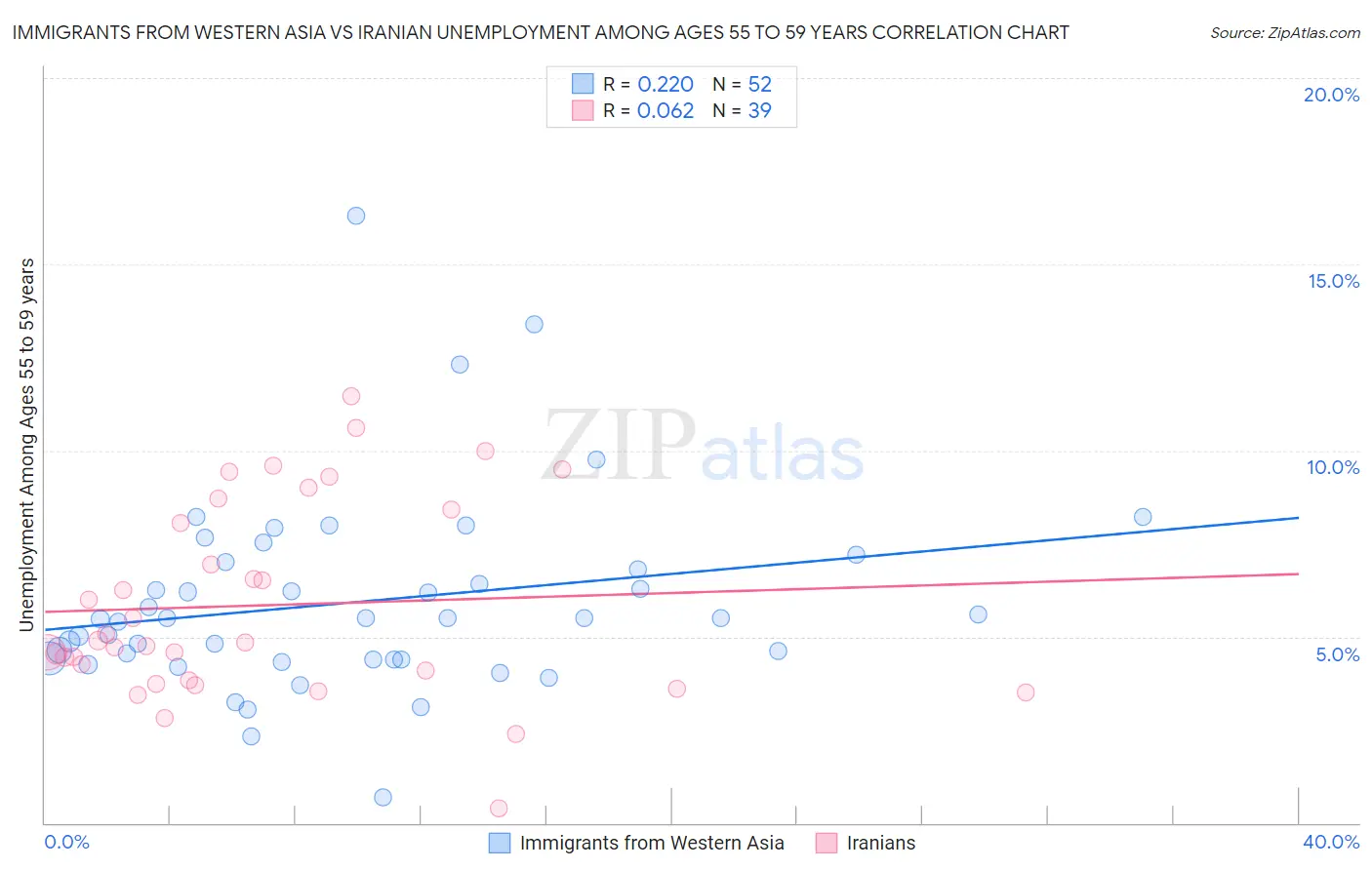 Immigrants from Western Asia vs Iranian Unemployment Among Ages 55 to 59 years