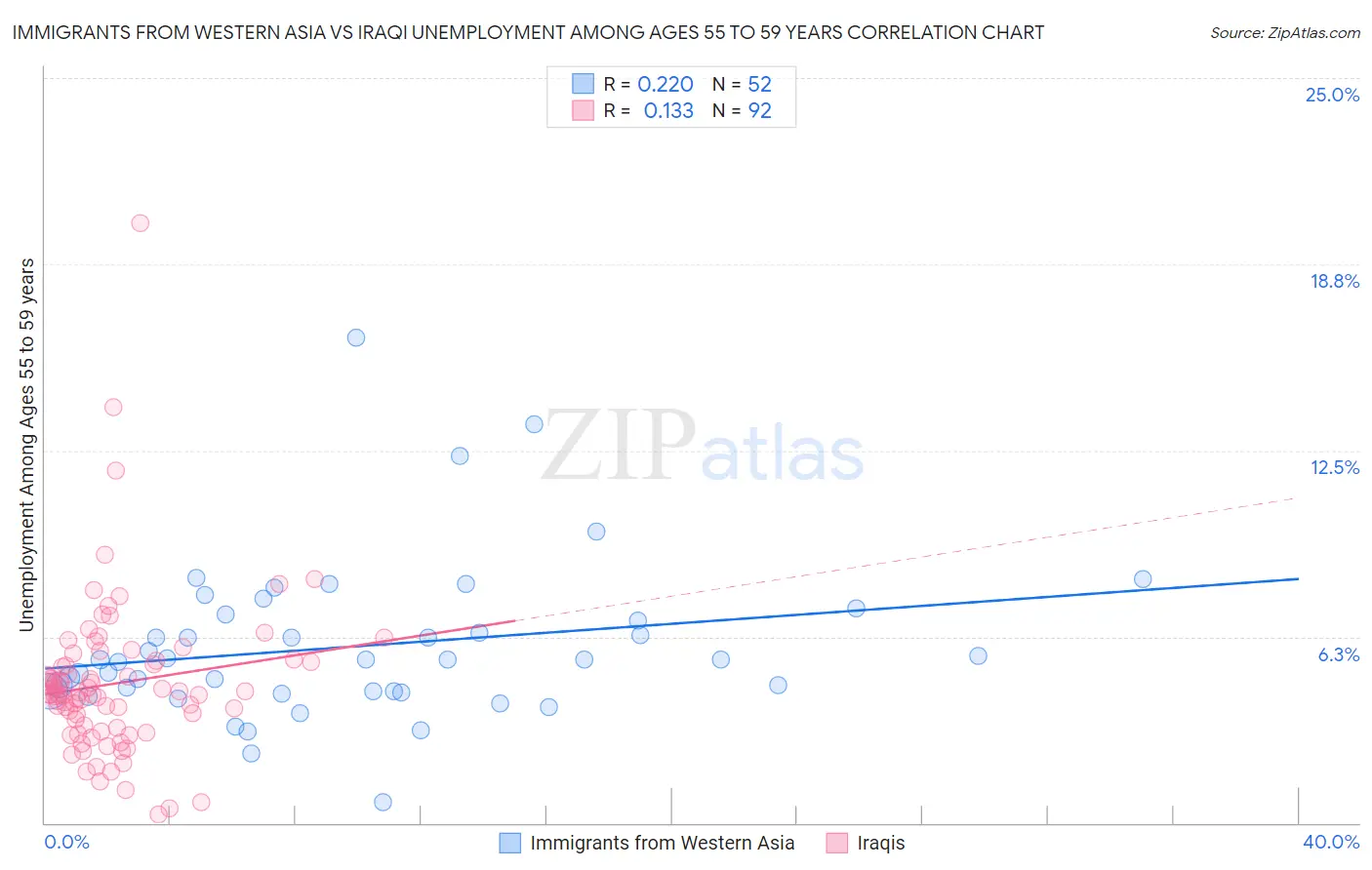 Immigrants from Western Asia vs Iraqi Unemployment Among Ages 55 to 59 years