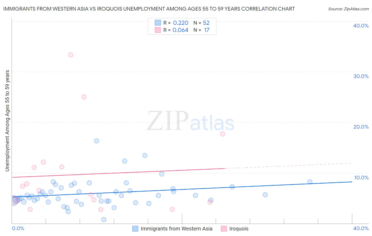 Immigrants from Western Asia vs Iroquois Unemployment Among Ages 55 to 59 years