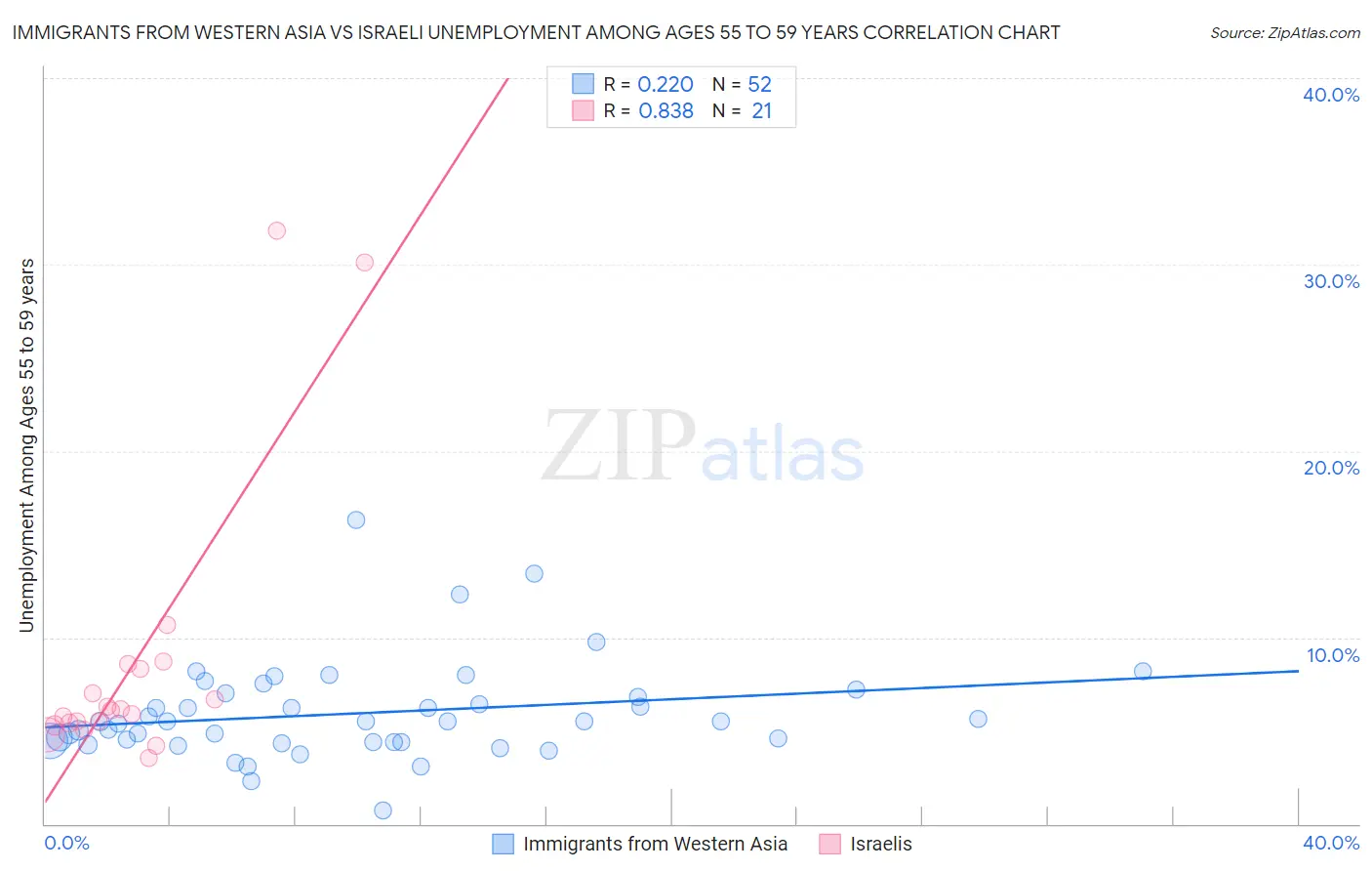 Immigrants from Western Asia vs Israeli Unemployment Among Ages 55 to 59 years