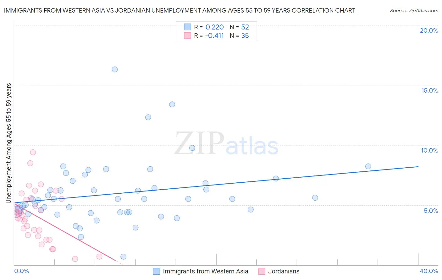 Immigrants from Western Asia vs Jordanian Unemployment Among Ages 55 to 59 years