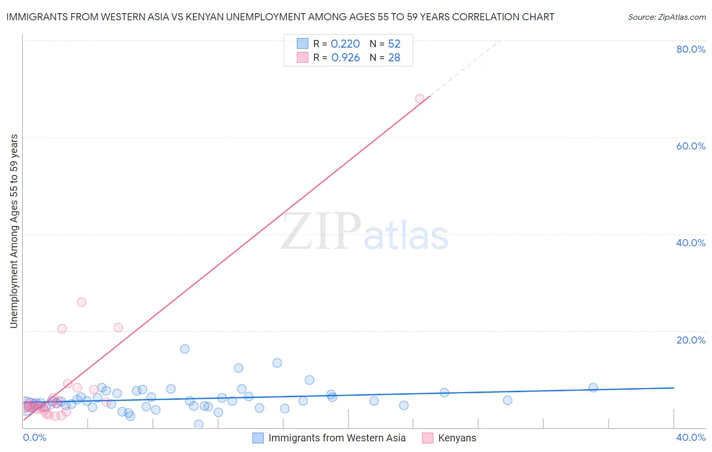 Immigrants from Western Asia vs Kenyan Unemployment Among Ages 55 to 59 years
