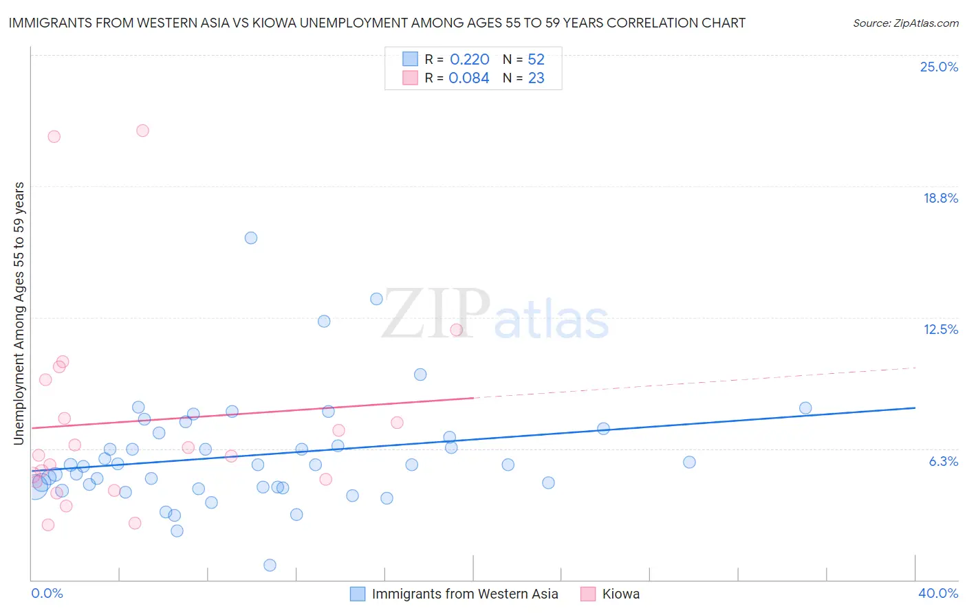 Immigrants from Western Asia vs Kiowa Unemployment Among Ages 55 to 59 years