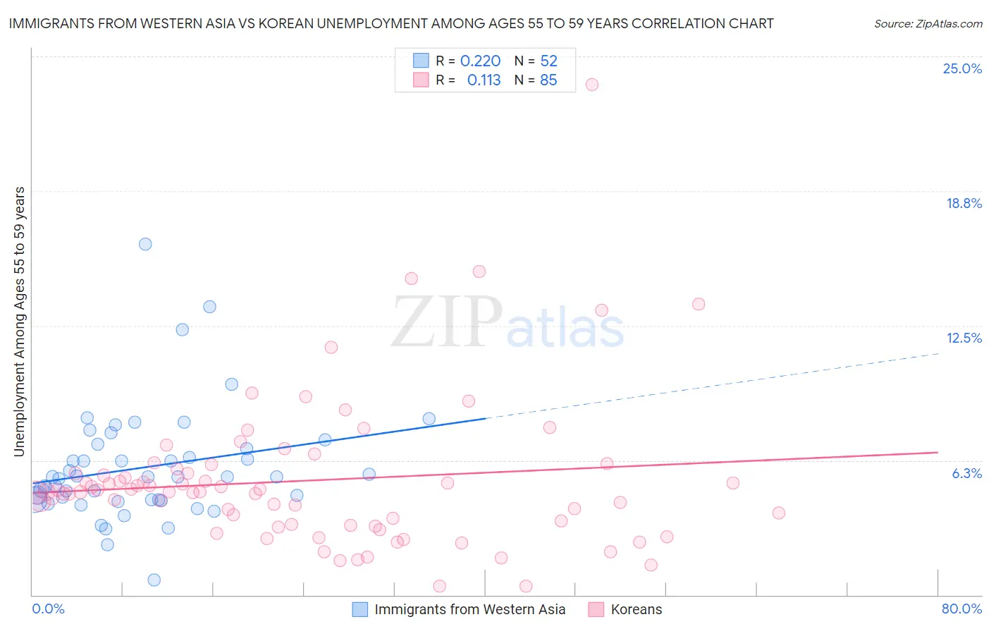Immigrants from Western Asia vs Korean Unemployment Among Ages 55 to 59 years