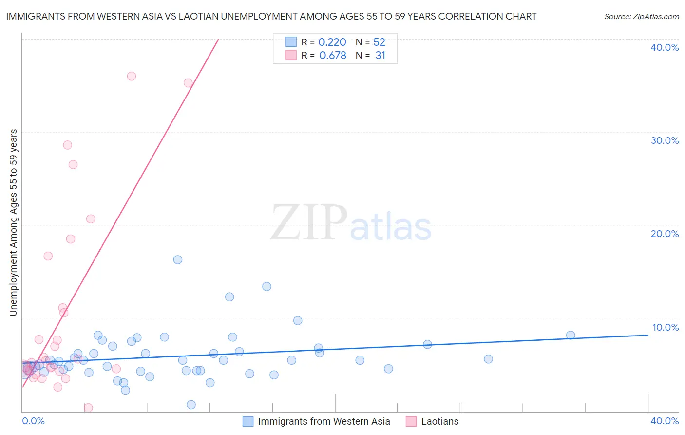 Immigrants from Western Asia vs Laotian Unemployment Among Ages 55 to 59 years