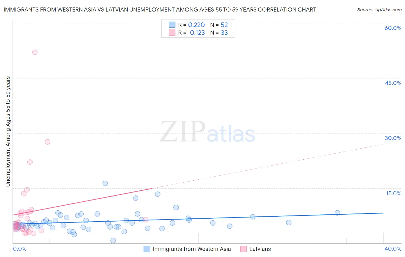 Immigrants from Western Asia vs Latvian Unemployment Among Ages 55 to 59 years