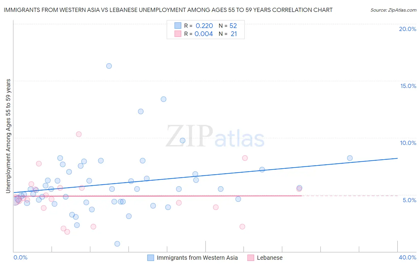 Immigrants from Western Asia vs Lebanese Unemployment Among Ages 55 to 59 years