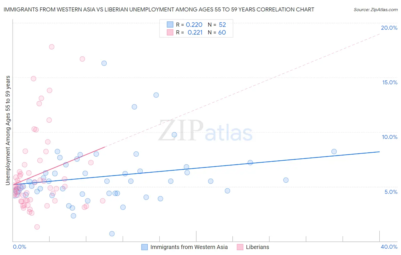 Immigrants from Western Asia vs Liberian Unemployment Among Ages 55 to 59 years