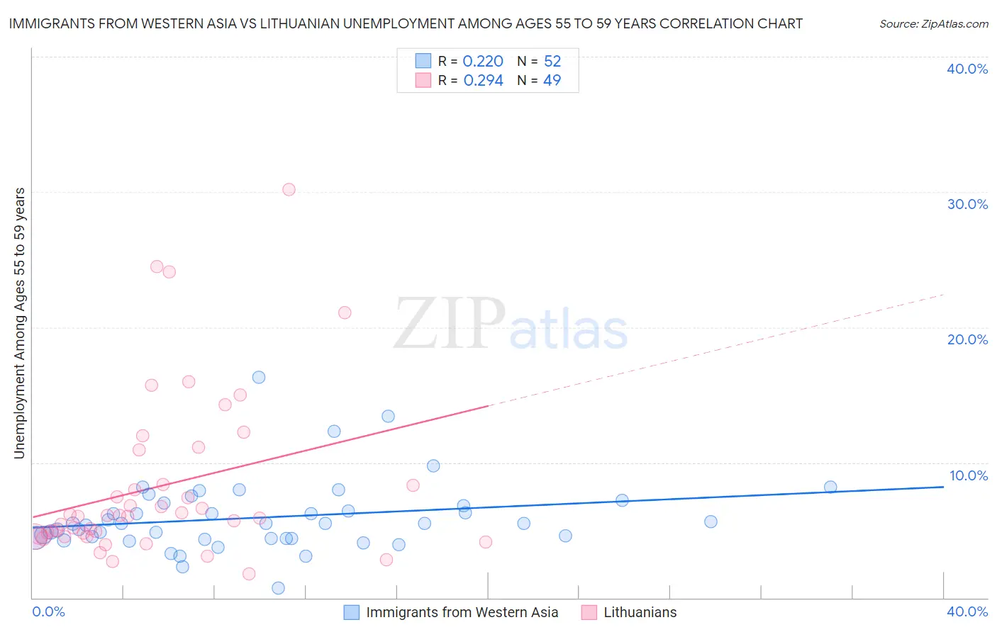 Immigrants from Western Asia vs Lithuanian Unemployment Among Ages 55 to 59 years
