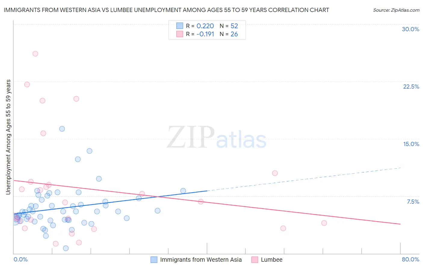 Immigrants from Western Asia vs Lumbee Unemployment Among Ages 55 to 59 years