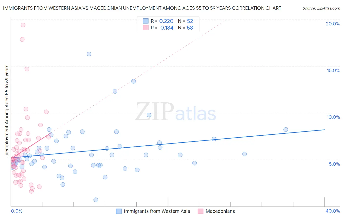 Immigrants from Western Asia vs Macedonian Unemployment Among Ages 55 to 59 years