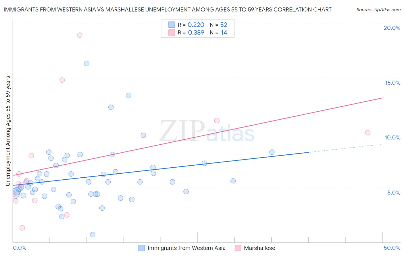 Immigrants from Western Asia vs Marshallese Unemployment Among Ages 55 to 59 years