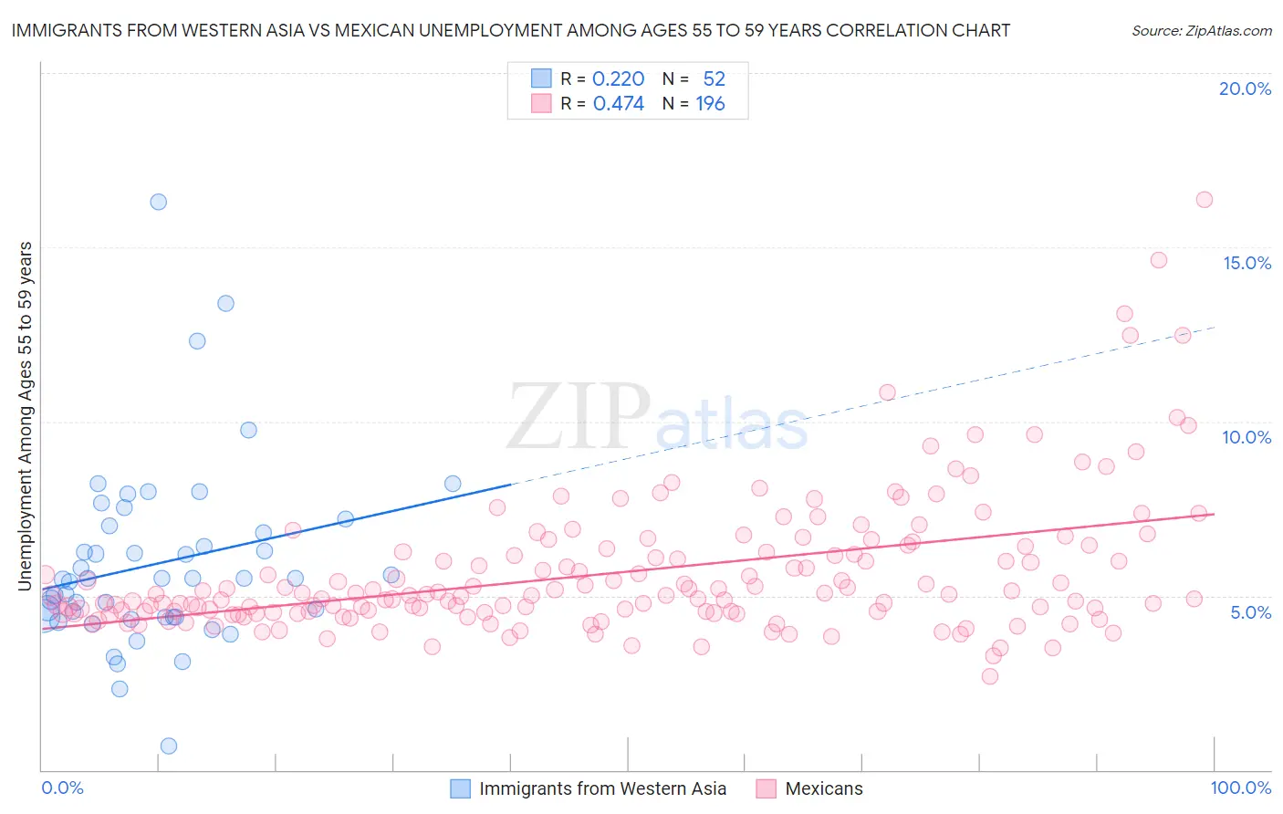 Immigrants from Western Asia vs Mexican Unemployment Among Ages 55 to 59 years