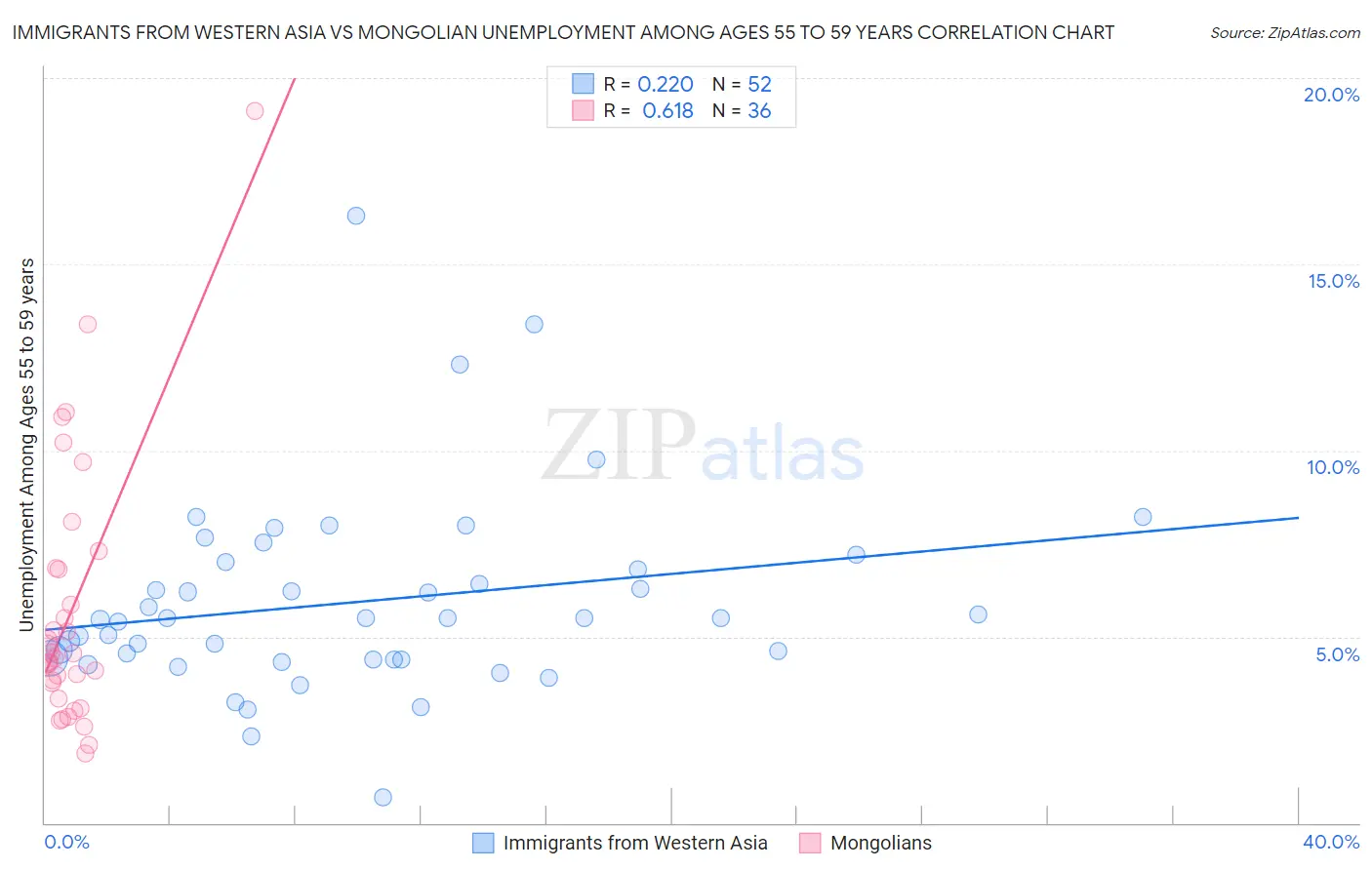 Immigrants from Western Asia vs Mongolian Unemployment Among Ages 55 to 59 years