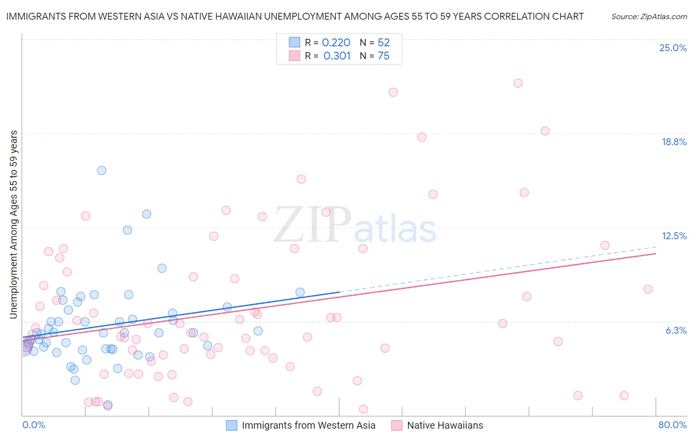 Immigrants from Western Asia vs Native Hawaiian Unemployment Among Ages 55 to 59 years